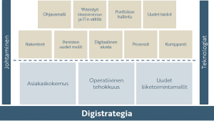 Digitalisaatio strategia