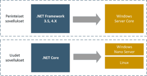 Sovelluksen vaatima .NET FRamework vaikuttaa siihen, millaisen kontin sovellus vaatii