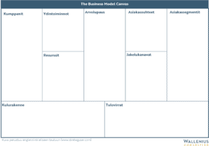 Business Model Canvas Suomeksi