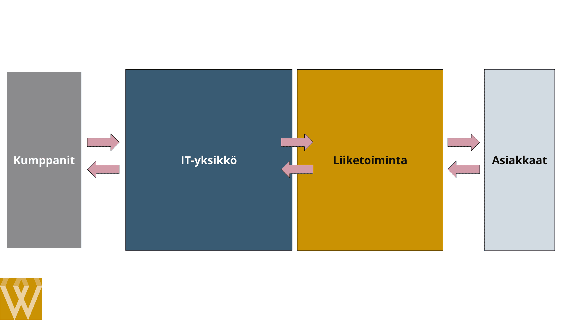 IT organisaatio alkaa käyttämään kumppaneita