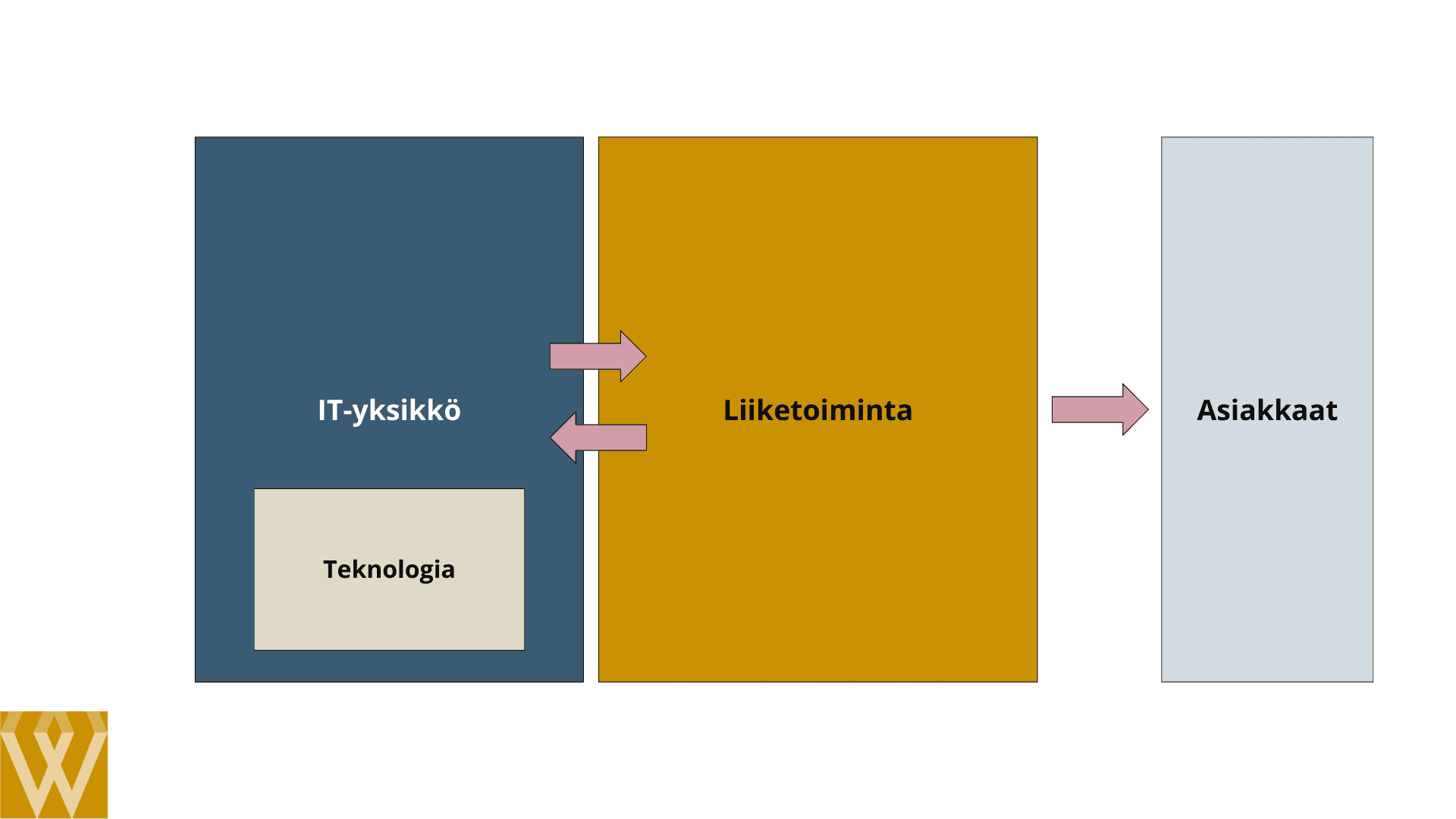 IT omisti teknologian