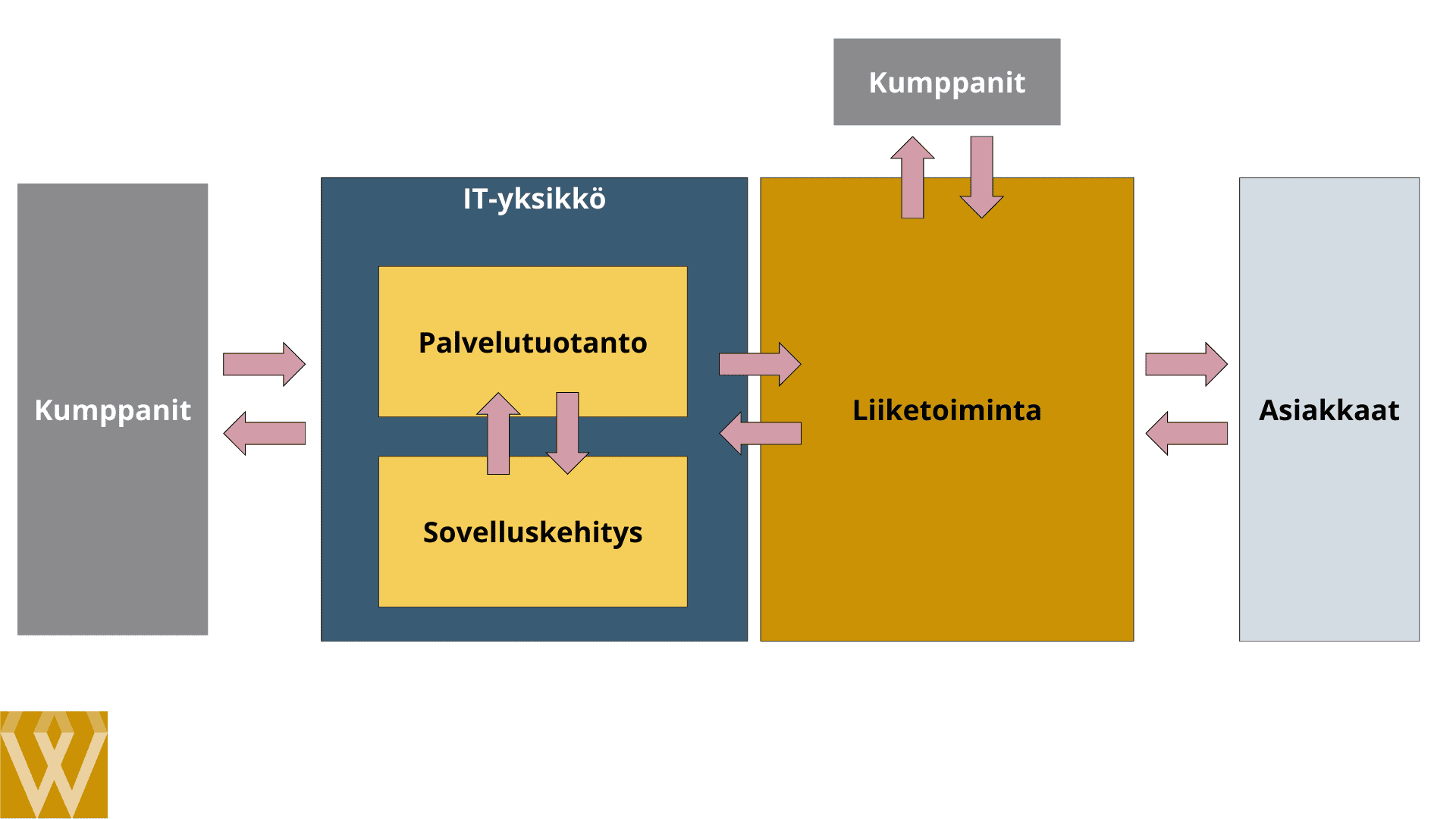 Liiketoiminta alkaa hyödyntämään omia IT-kumppaneita