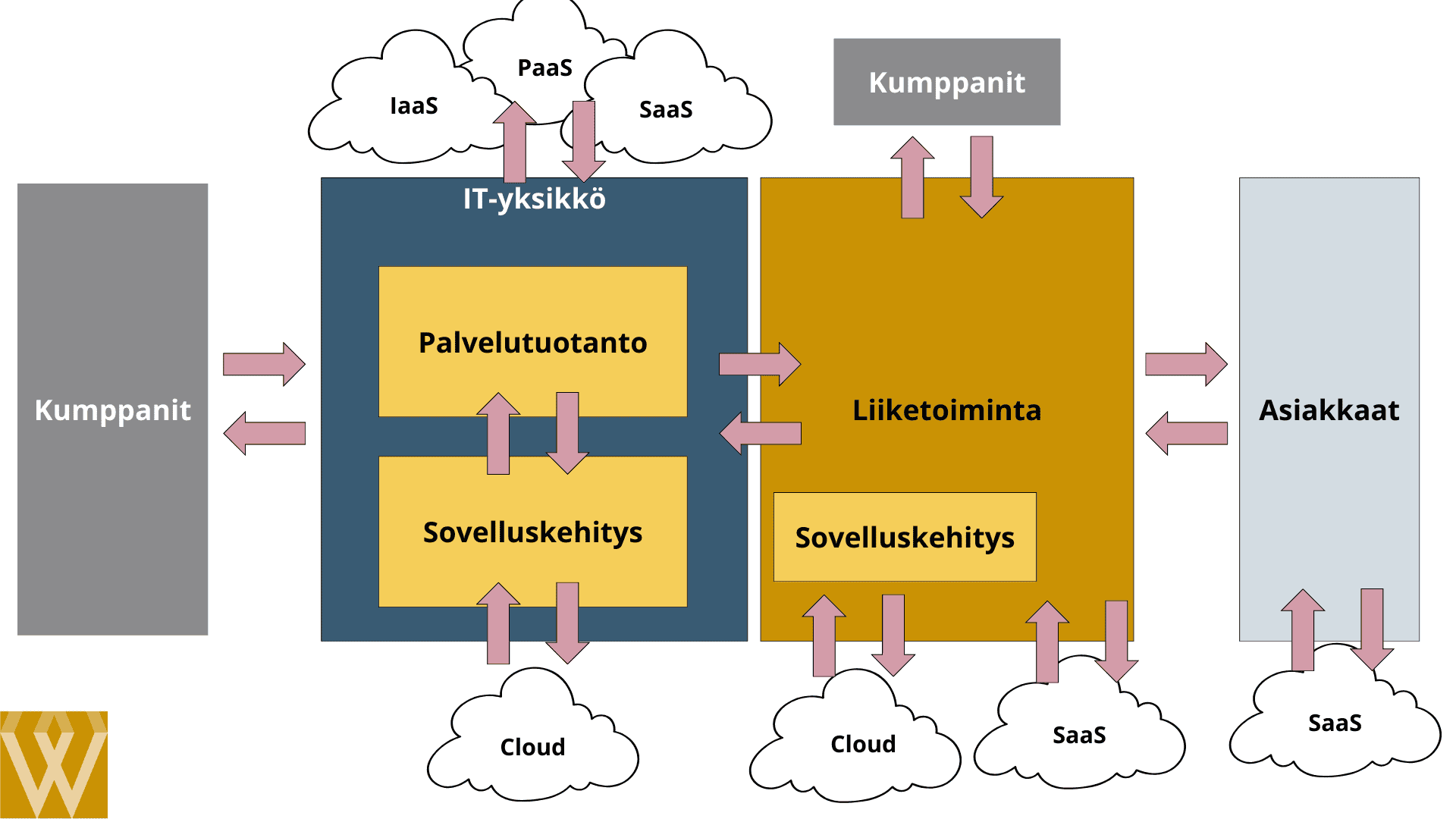 Myös IT on alkanut perustamaan palveluntuotantoaan pilvipalveluiden varaan