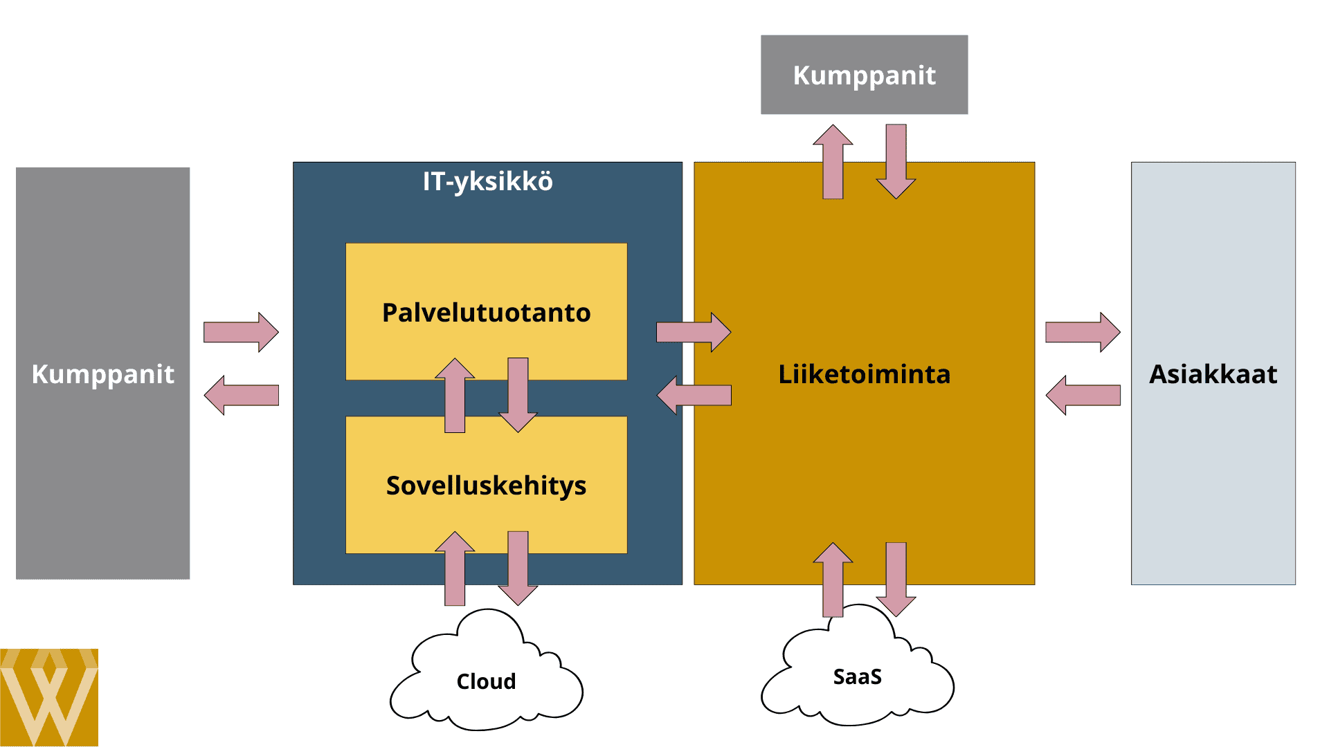 Liiketoiminta alkaa ostamaan pilvipalveluja