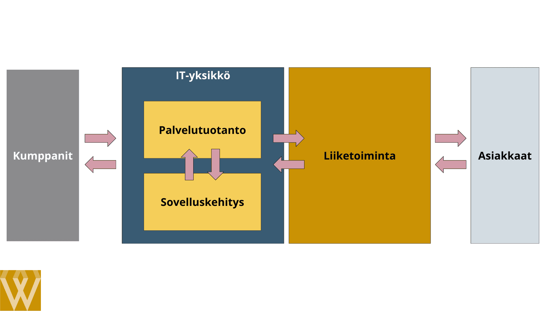 IT:n sisällä alkaa muodostumaan uusia rooleja