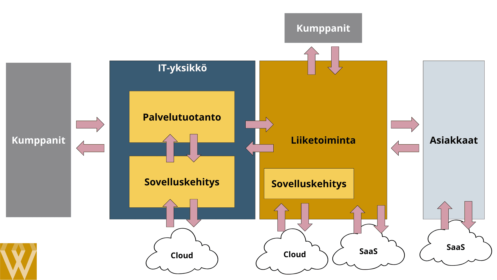 Liiketoimintayksiköt alkavat kehittämään omia ratkaisujaan