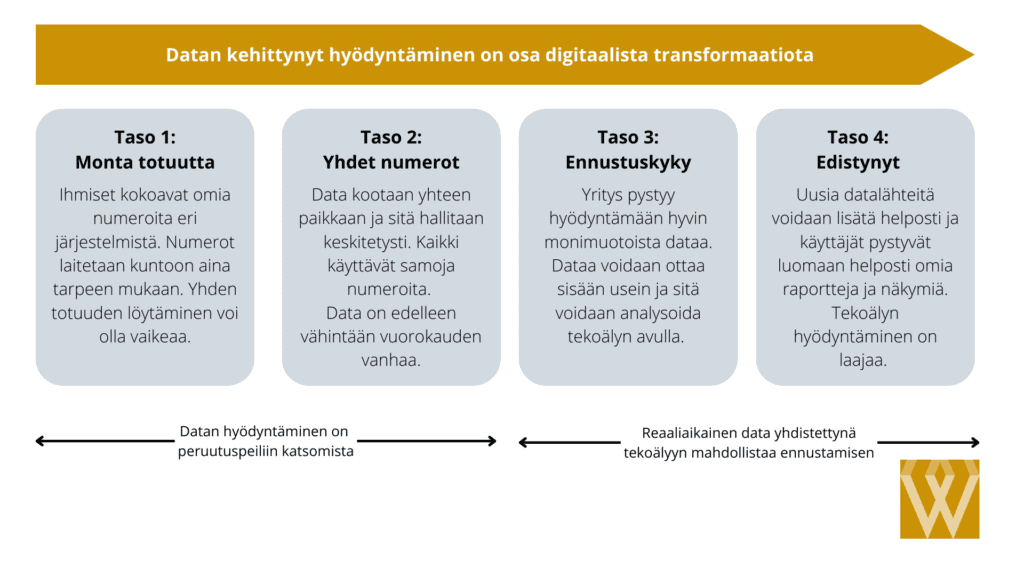 data-arkkitehtuurin kehittäminen on osa digitaalista transformaatiota