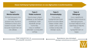 data-arkkitehtuurin kehittäminen on osa digitaalista transformaatiota