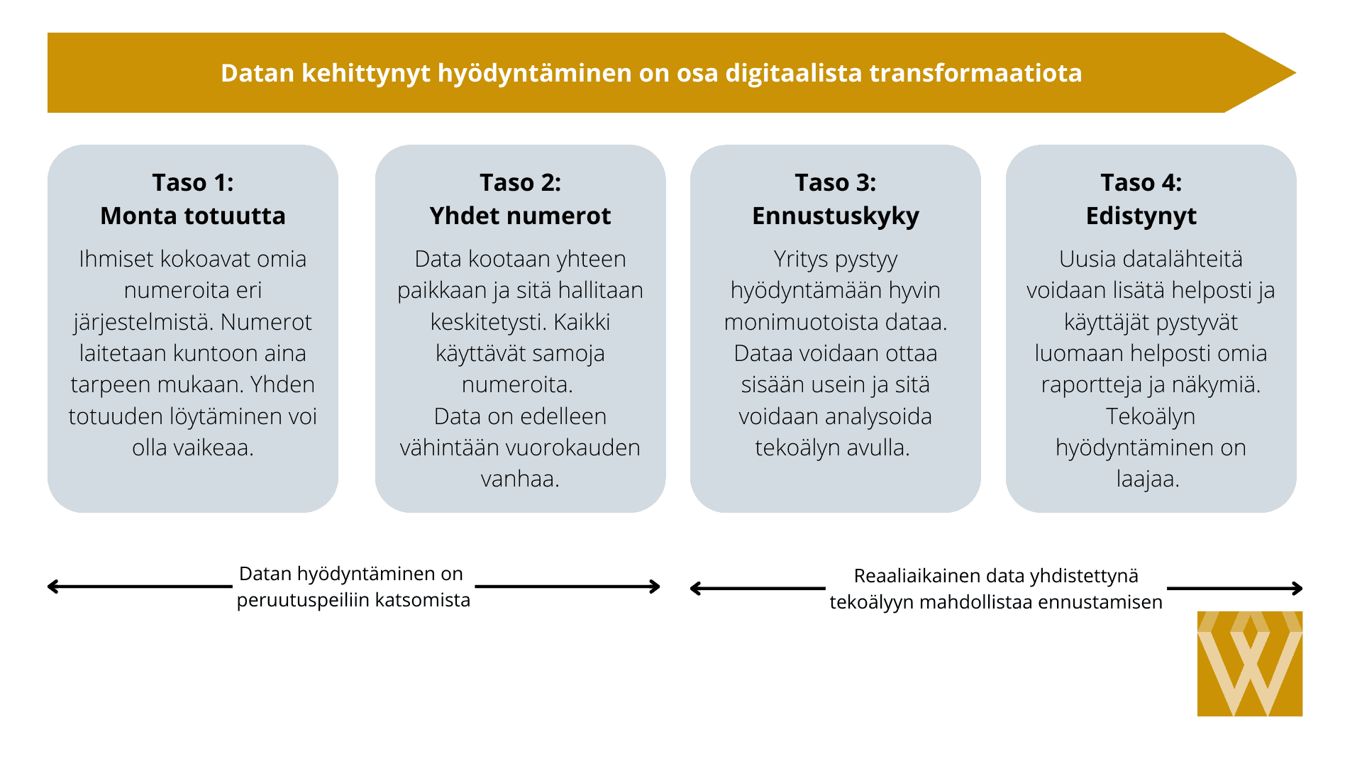 data-arkkitehtuurin kehittäminen on osa digitaalista transformaatiota