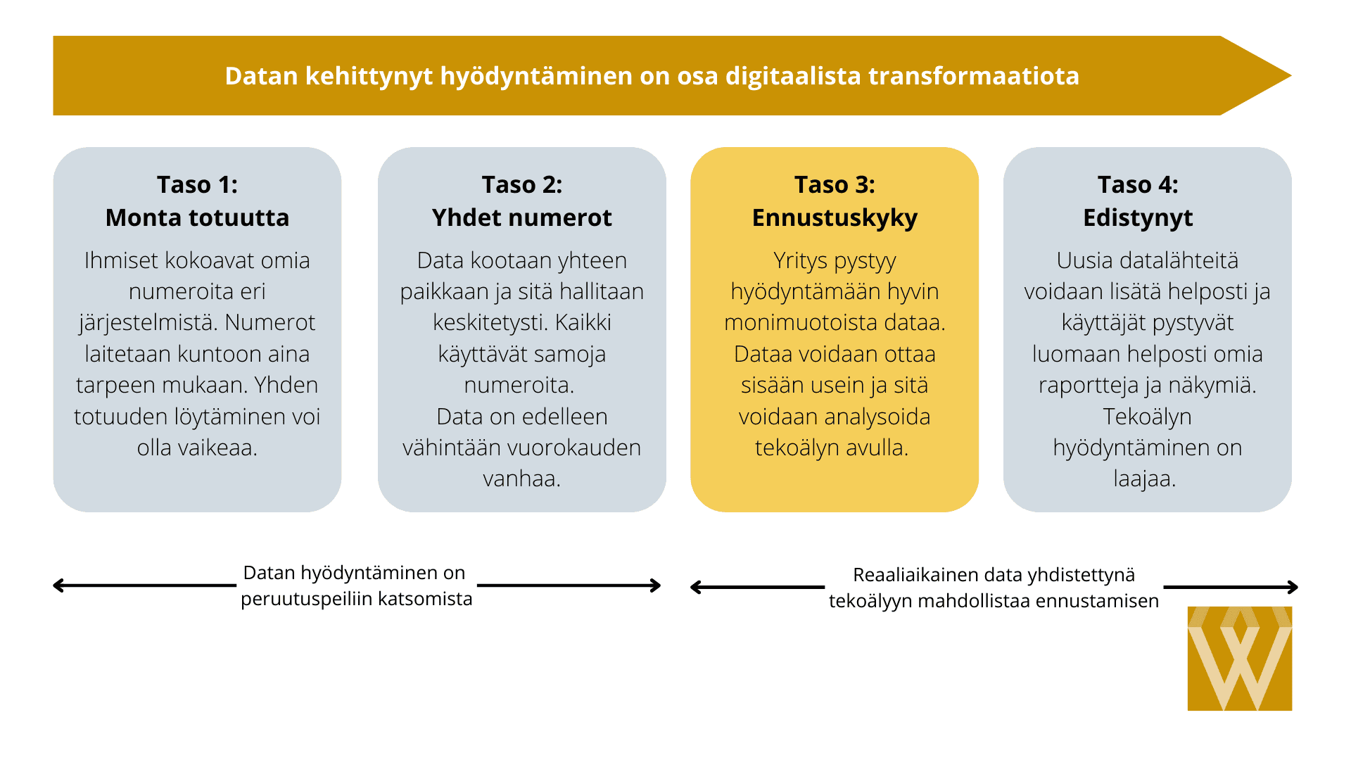 Nelitasoinen kypsyysmalli, taso 3