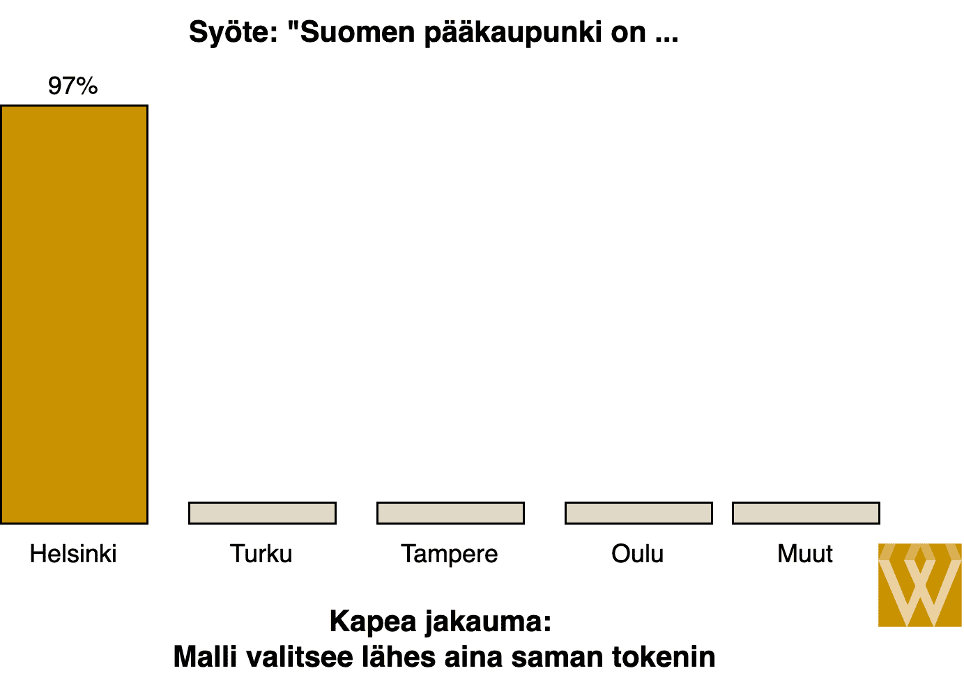 Yksi vastaus on muita todennäköisempi