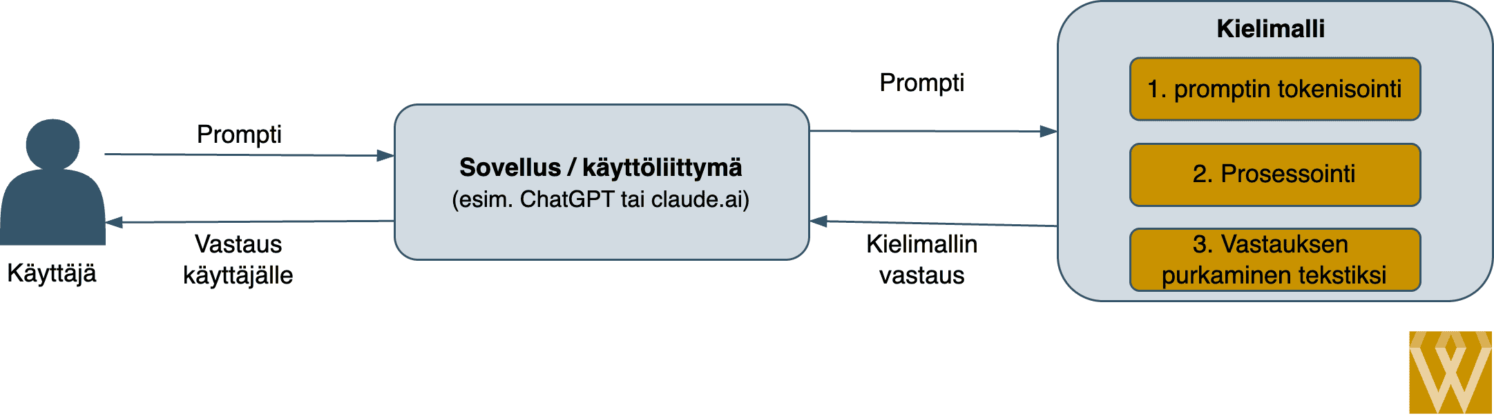 Kun kielimalli saa tekstin, se tokeni soi sen, prosessoi ja muuttaa vastauksen tekstiksi