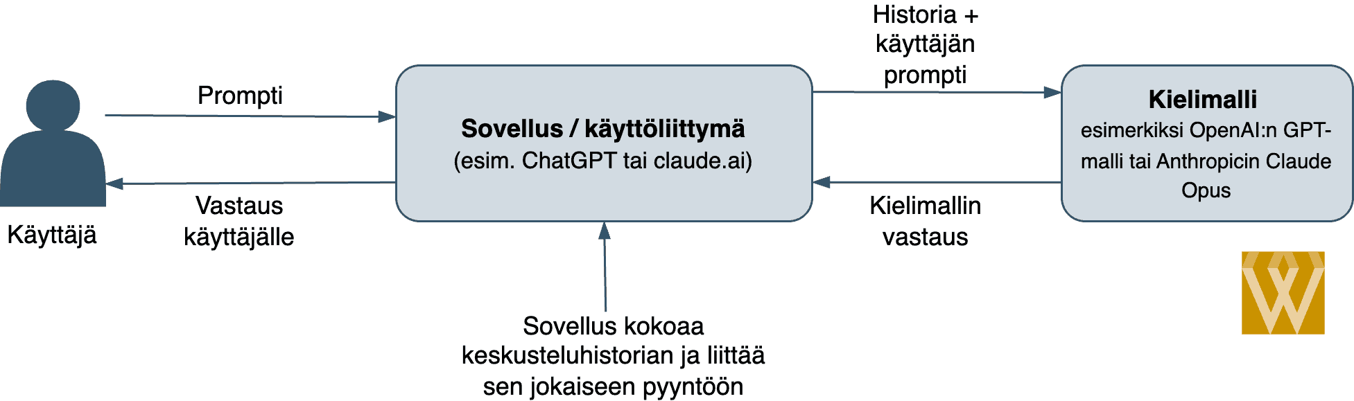 Prompti, sovellus, pyyntö kielimallille, vastaus