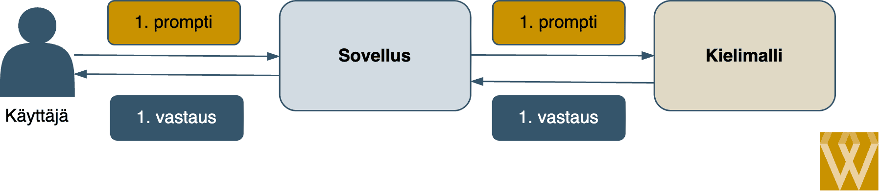 Sovellus välittää promptin kielimallille ja vastauksen käyttäjälle