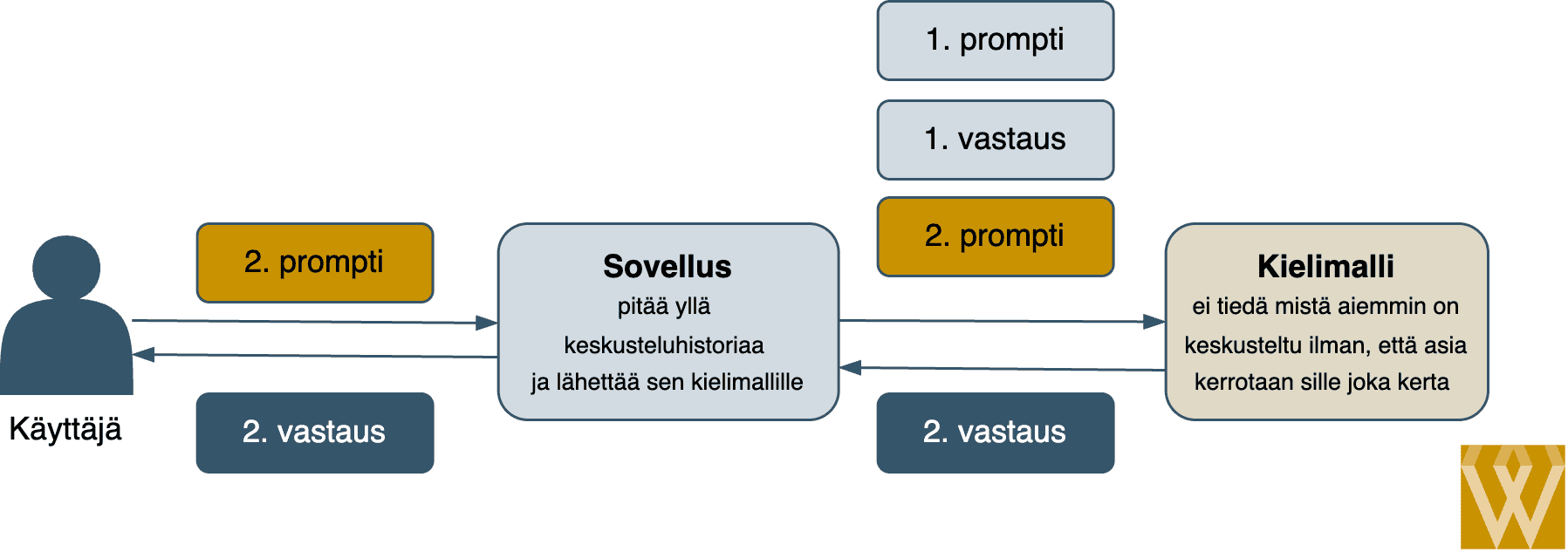 Nyt käyttäjä jatkaa keskustelua ja esittää uuden kysymyksen. Hän näkee ensimmäisen kysymyksensä ja kielimallin esittämän vastauksen sovelluksessa (siis usein selaimessa). Sovellus kuitenkin tietää, että kielimallilla ei ole mitään hajua siitä, että käyttäjä on vähän aikaa sitten esittänyt kysymyksen. Siksi se liittää käyttäjän promptiin tiedot aiemmasta kysymyksestä ja kielimallin antamasta vastauksesta. Näin kielimalli saa hieman kontekstia uuden vastauksensa pohjaksi. Kun se vastaa, näyttää siltä, että se ymmärtää käyttäjää hieman paremmin. Ja sehän on totta, koska kielimallille välitettiin nyt enemmän tietoa. Alla oleva kuva esittää tätä tilannetta.