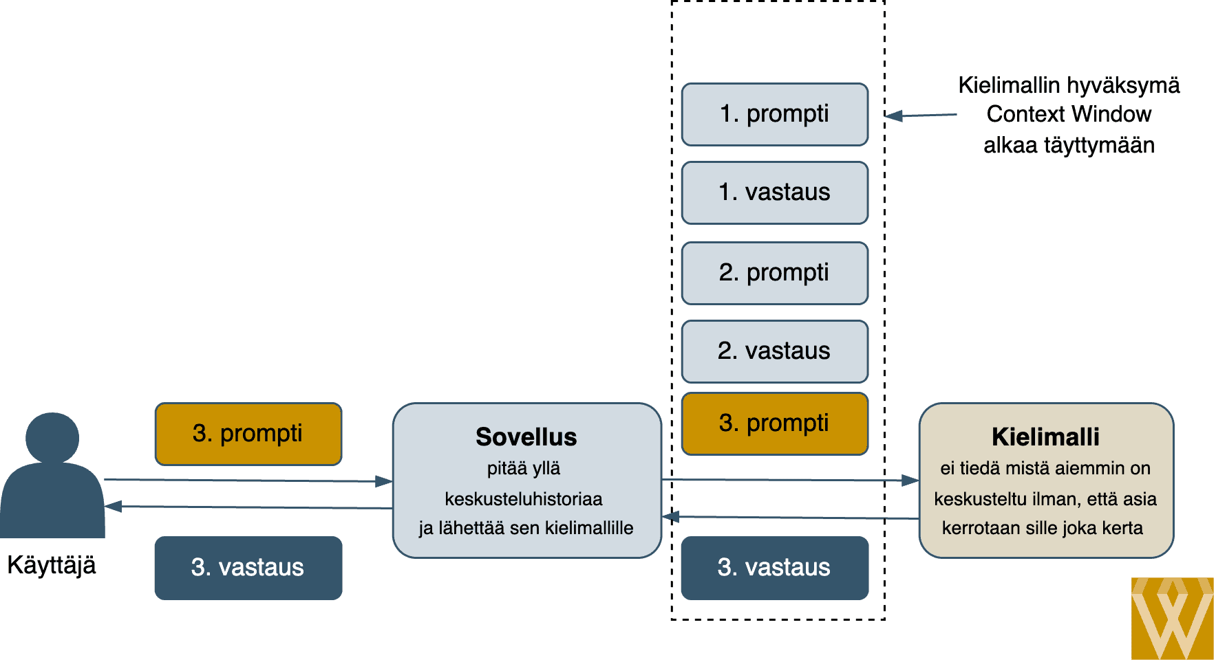 Kun keskustelu jatkuu, voi konteksti-ikkuna alkaa täyttymään
