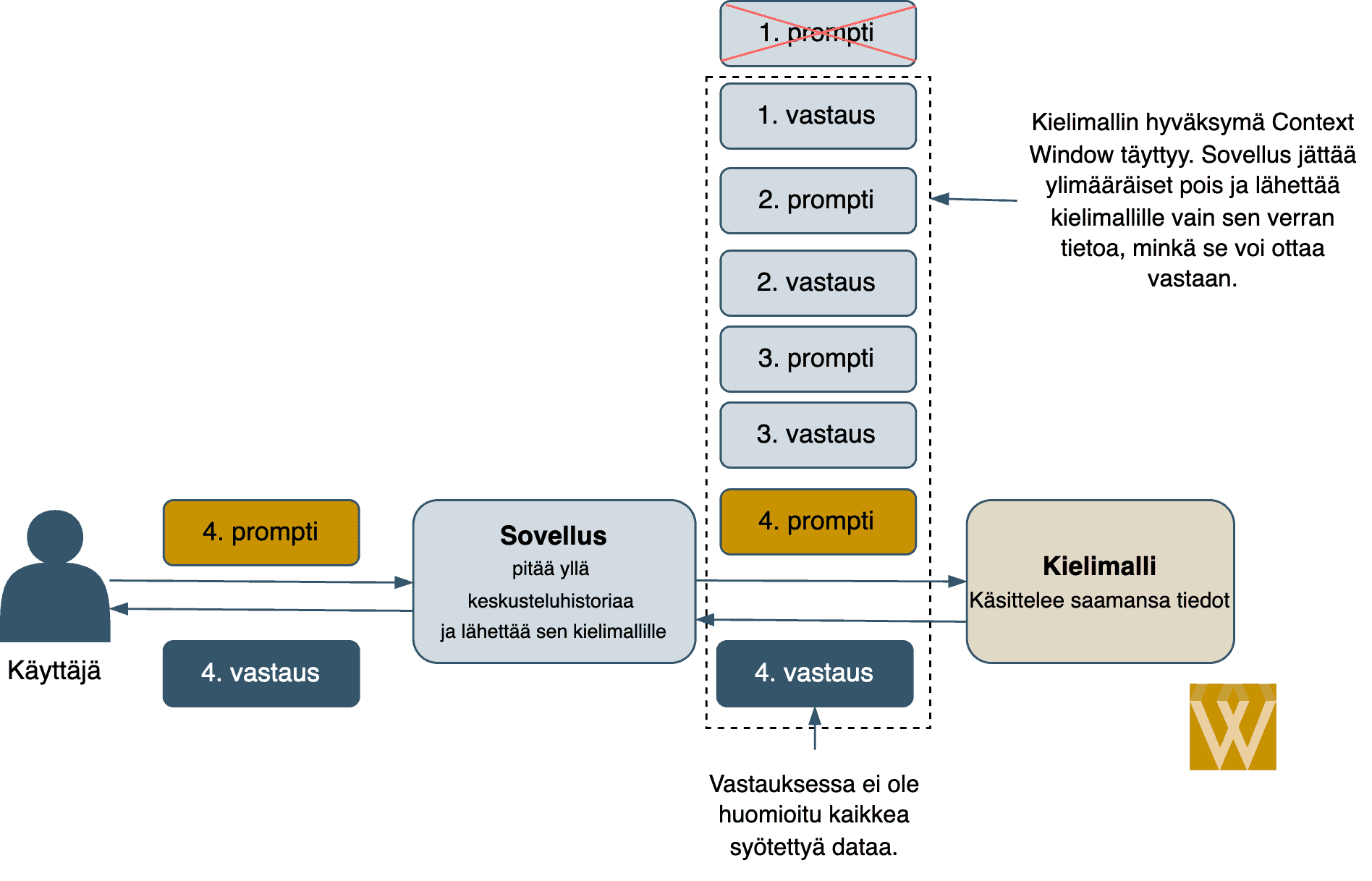 Konteksti-ikkuna täyttyy ja osa tiedosta leikkautuu pois