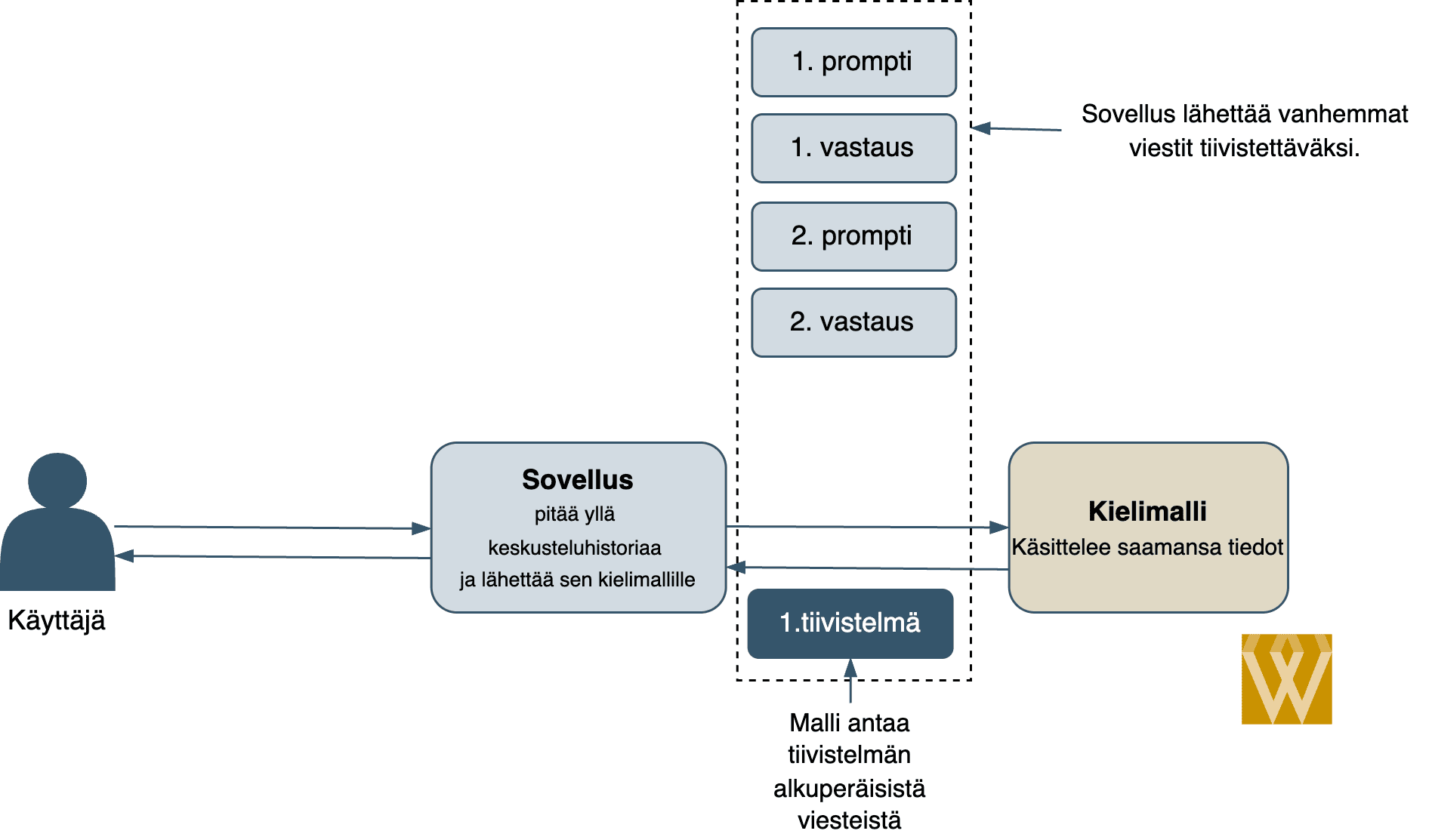 Chat-sovellus pyytää kielimallia tiivistämään keskusteluhistoriaa