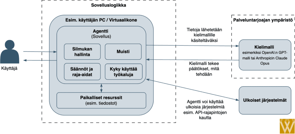 Miten AI-agentti toimii: agentin rakenne, jossa silmukan hallinta, muisti, säännöt ja kyky käyttää työkaluja sekä yhteydet kielimalliin ja ulkoisiin järjestelmiin.