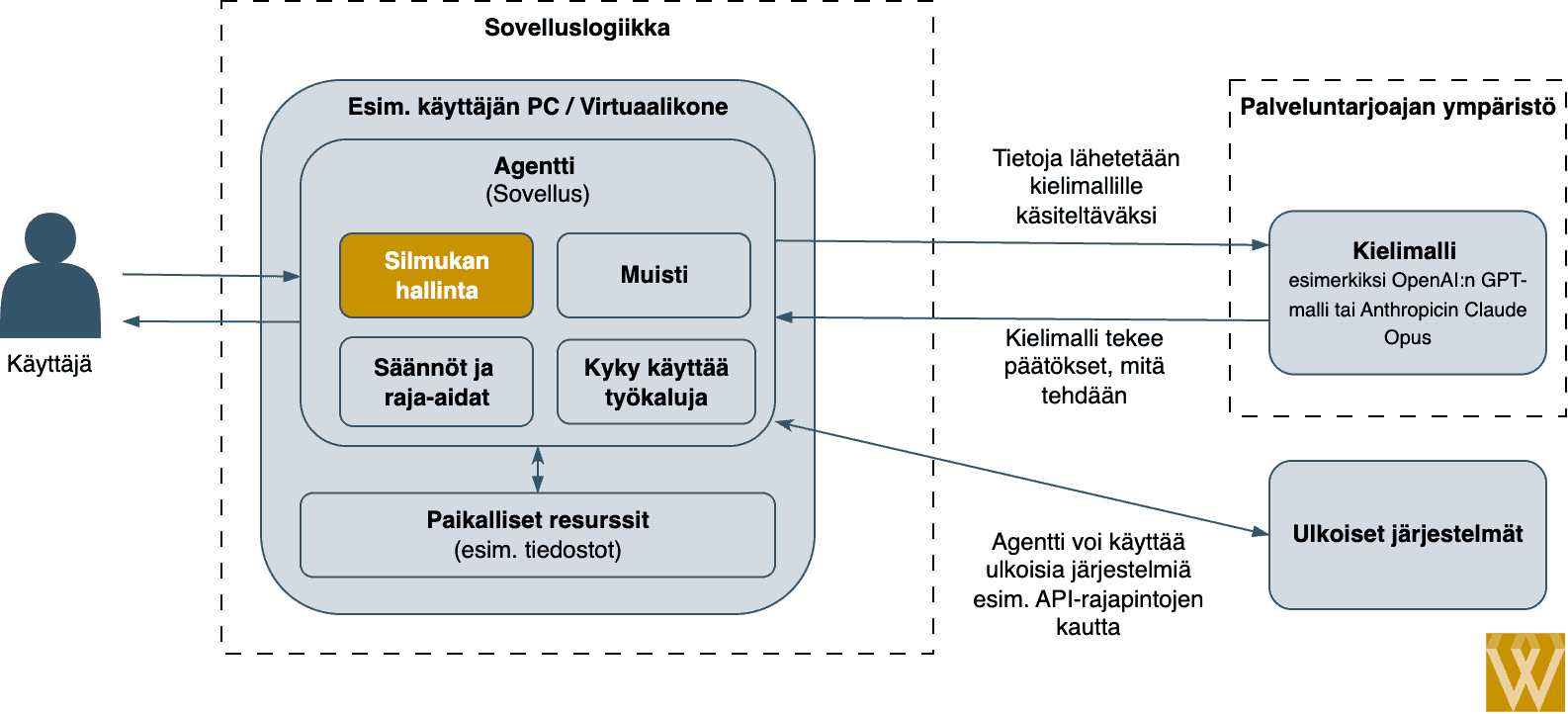 Agentic loop: agentin rakenne, jossa silmukan hallinta on korostettu keskeisenä kykynä.
