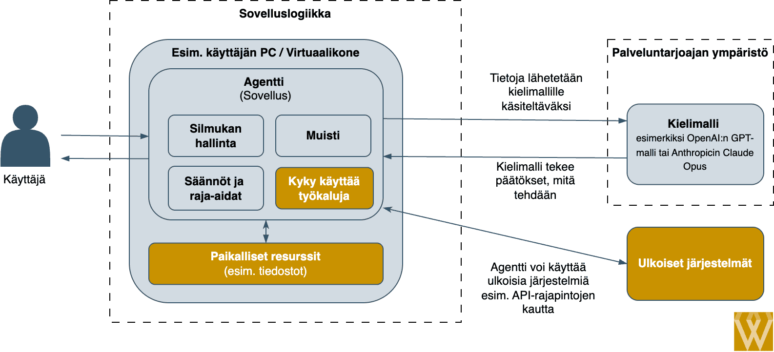 AI-agentin työkalut korostettuna: kyky käyttää työkaluja ja paikalliset resurssit agentin rakenteessa.