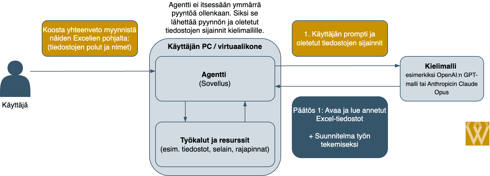 Agentic loop vaihe 1: käyttäjä antaa tehtävän ja kielimalli pyytää agenttia listaamaan kansion sisällön.
