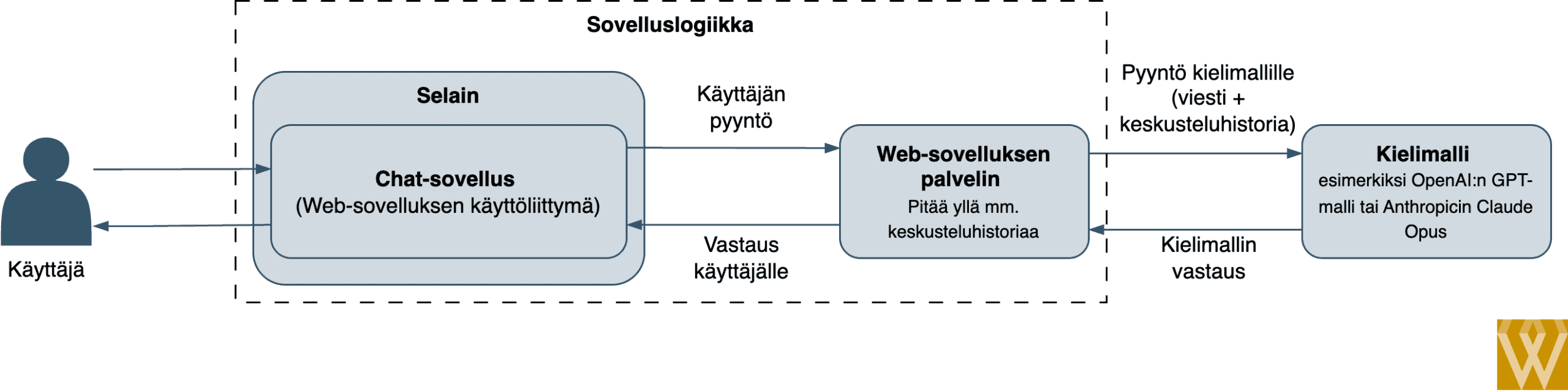 Chat-sovelluksen periaatekuva: käyttäjä, selain, web-sovelluksen palvelin ja kielimalli sovelluslogiikan sisällä.