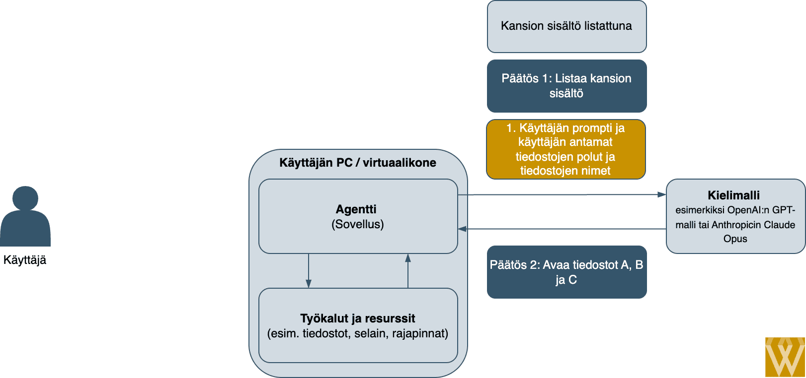 Agentic loop vaihe 2: kansion sisältö on listattu ja kielimalli pyytää agenttia avaamaan tiedostot A, B ja C.