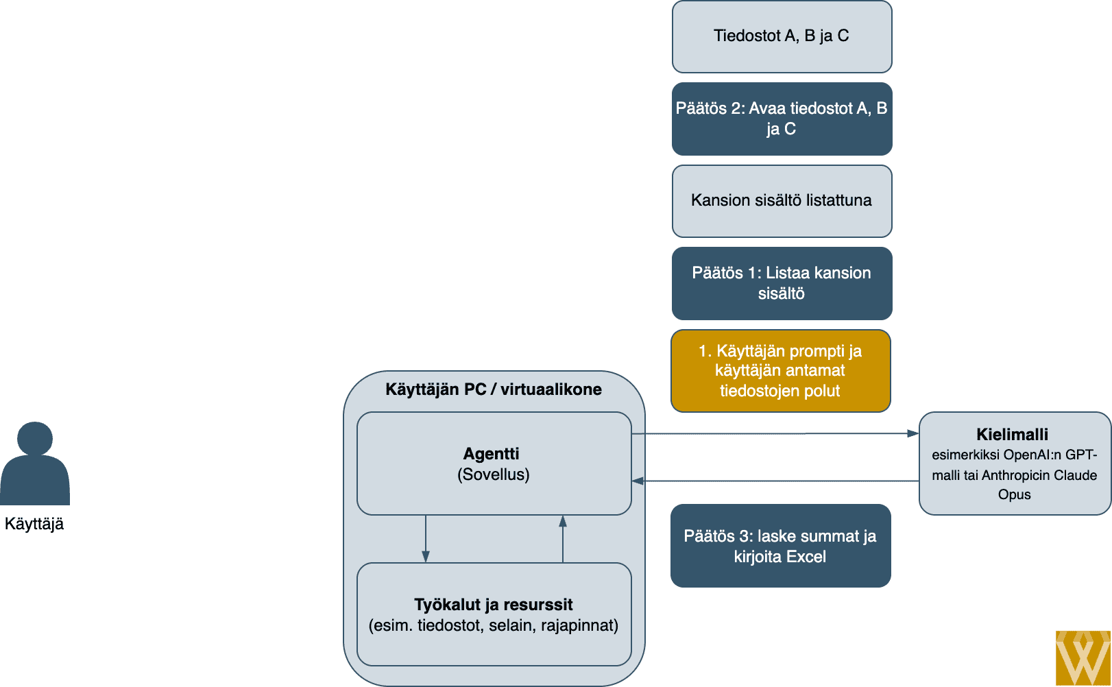 Agentic loop vaihe 3: tiedostot on luettu ja kielimalli ohjeistaa laskemaan summat ja kirjoittamaan Excel-yhteenvedon.