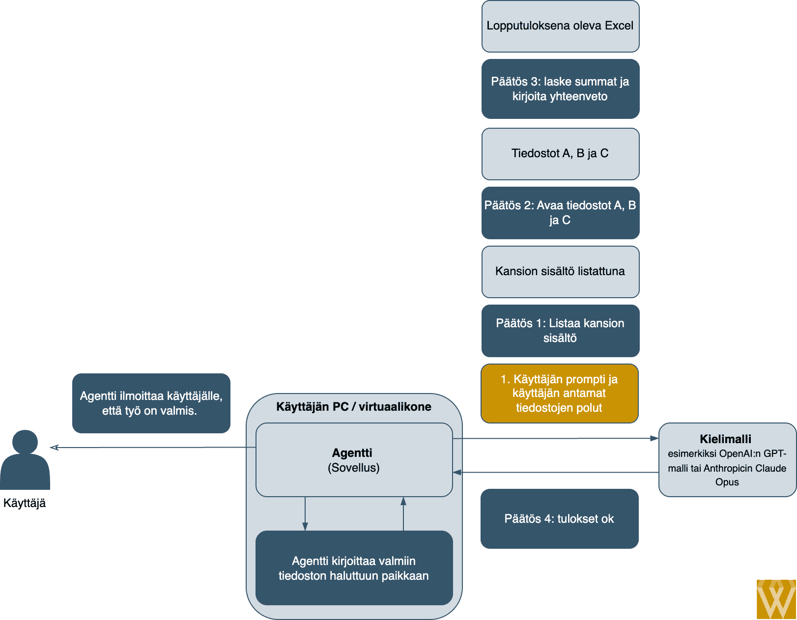 Agentic loop vaihe 4: agentti kirjoittaa valmiin Excel-tiedoston, kielimalli tarkistaa tuloksen ja työ valmistuu.