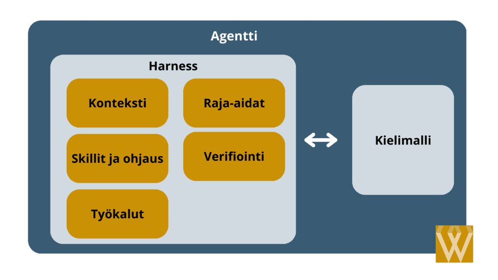 Harness ratkaisee agentin hyvyyden