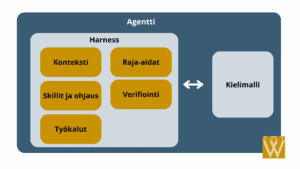 Harness ratkaisee agentin hyvyyden