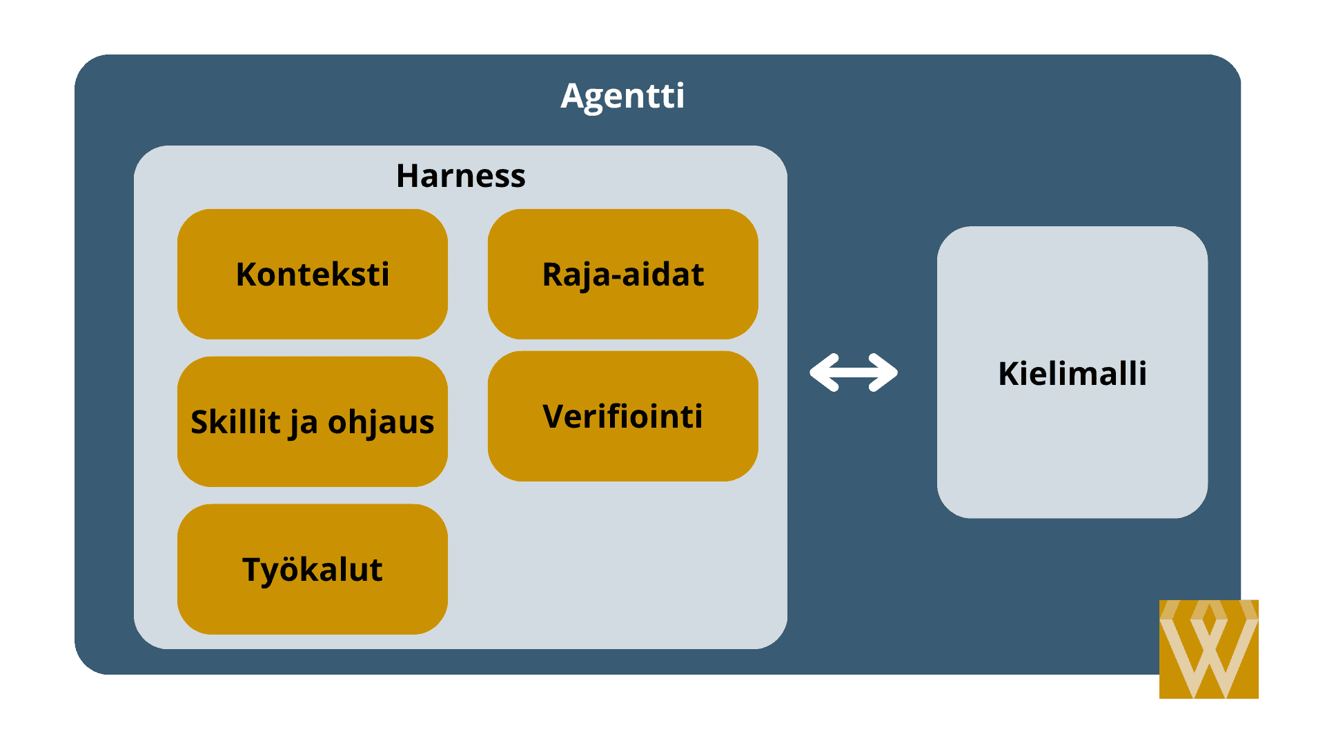 Harness ratkaisee agentin hyvyyden